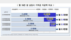 내년부터 청년도약계좌 기여금 확대…신용점수 가점도 부여