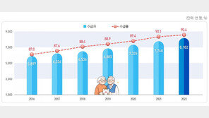 고령자 10명 중 9명 연금 수령…절반은 42만원 못 받아