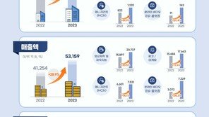 국내 디지털크리에이터 산업 매출 5조 원 돌파…사업체수도 21.5% 증가