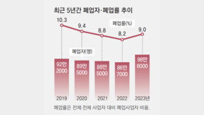 작년 폐업사업자 100만명 육박… “음식-소매업 비율 높아”