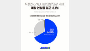 직장인 67% “내년 연봉 인상될 것”…인상률 ‘3.1%’