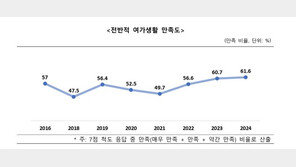 “돈 드니 혼자 놀자”…여가 시간 늘고 비용 줄었다