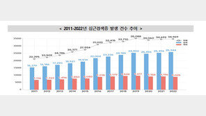 심근경색·뇌졸중 10년 간 지속 증가…65세 이상 1년 내 사망↑