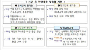 내일부터 기초수급자 500만원 이하 채무 전액 면제