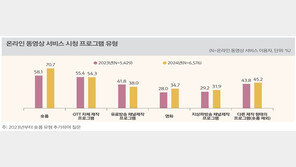 40대 이상도 넷플 즐겨 본다…전 국민 10명 중 8명 OTT 이용