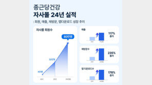 2024년은 ‘종근당건강’의 해… 자사몰 회원 80만명·매출 120%↑