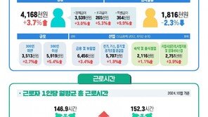 10월 실질임금 342만원…물가 1.3% 오를 때 월급 3.4% 올랐다