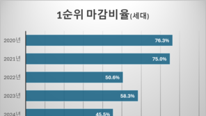 올해 주택청약 1순위 마감 절반도 못 미쳐… 5년내 최저