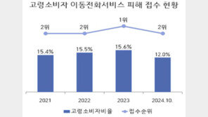 소비자원 “고령층 이동전화서비스 요금과다 피해 주의”