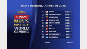 한국 야구, WBSC 세계랭킹 6위 유지…일본은 1위 수성