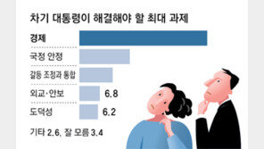 ‘차기 대통령 최대 과제’ 경제 42.6%-국정안정 27.1%