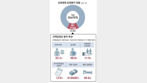 [단독]요양병원 6명중 1명, 통원 가능한데 입원