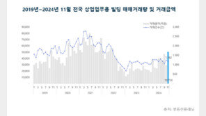 디타워 8953억…11월 빌딩 거래액 2년5개월 만에 최고