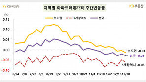 성동·강남·송파 등 상승세 유지…서울 아파트값 0.02% 올라