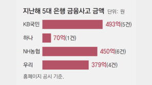 은행-금융지주사들 내부통제 강화… 금융사고땐 임원 신분 제재