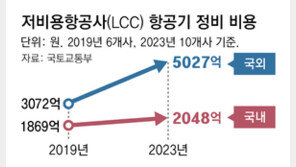 LCC 비행기 71%, 큰 고장땐 해외 위탁… “정비산업 육성해야”