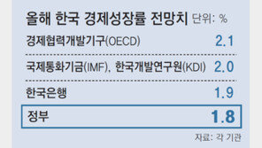 올 성장률 2.2%→1.8%… 더 센 경제한파 닥친다