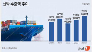 높아진 선박 몸값에 K-조선 작년 수출액 18% 늘어…“호황 더간다”