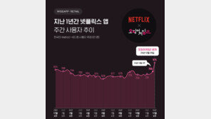 넷플, ‘오겜2’ 효과 제대로 봤다…앱 주간 사용자 수 역대 최대