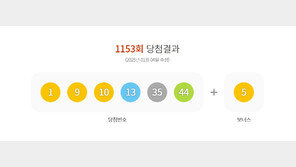 1153회 로또 1등 ‘1, 9, 10, 13, 35, 44’…보너스 ‘5’