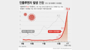 독감 유행 8년 만에 최대라더니…편의점 감기약 판매 ‘급증’