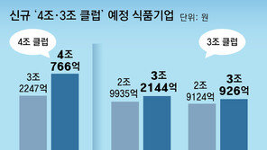 롯데칠성 ‘4조 클럽’ 첫 진입… 해외시장 진출 식품社 매출 순항