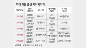 ‘강→박→김→이→김’ 빅리거 5명 배출… 키움, 최대 678억원 챙긴다