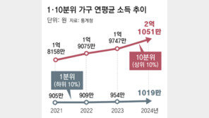 가구 소득 상하위 10% 격차, 처음 年 2억 넘어… 자산은 15억 差