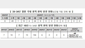 지난해 홍역 49명, 5년 내 최다…‘해외여행 감염 대다수’