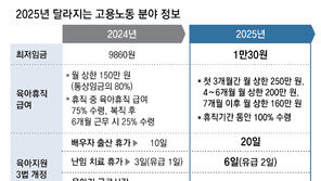 최저임금 1만원 시대… 육아휴직 급여 늘고 중장년 취업지원 확대