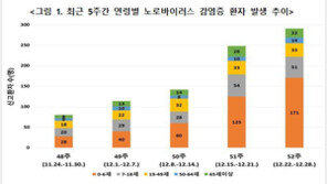 노로바이러스 5주 새 3.6배 증가…“손씻기 등 개인 위생 수칙 지켜야”