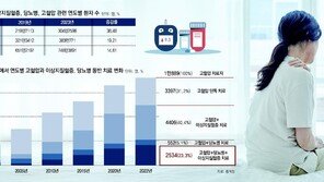 대사증후군 환자 10년간 4배 증가… 통합 관리로 합병증 예방해야