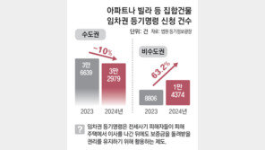 전세사기, 지방선 급증… ‘보증금 권리 확보’ 신청 역대 최대