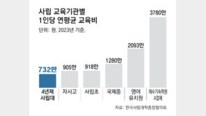 “등록금 17년 묶여 시설 열악”… 사립대 총장 53% “올해는 인상”