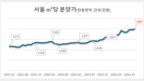 서울 아파트 m²당 분양가 2000만 원 시대 목전에