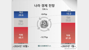 국민 10명 중 6명, 대한민국 경제상황 “악화할 것”