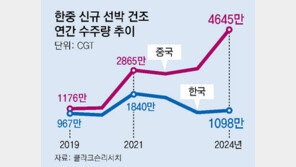 中 조선사, 작년 수주 점유율 71%… 한국과 격차 6년래 최대치