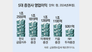 “고마워요 서학개미” 증권사 4곳, 3년만에 ‘1조 클럽’ 복귀