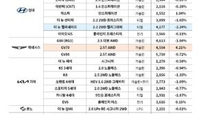 설 연휴 앞두고 중고 패밀리 SUV∙RV 구매 적기