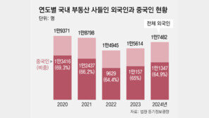 작년 중국인 1만1347명, 한국에 집 샀다