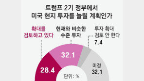 “트럼프 2기 美투자 확대-유지” 60%… ‘MAGA 파트너’로 뛰는 한국 기업들