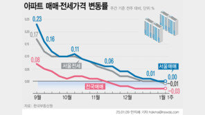 전국 아파트값 8주 연속 하락…서울은 2주째 보합