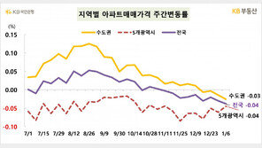 새해 첫 주 서울 집값 보합 양상…전국 전세가격 상승 멈춰