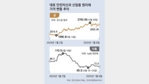 커지는 글로벌 불확실성에… 금값 오르고 산업용 광물은 침체