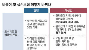 ‘회당 10만원’ 비급여 도수치료, 실손 있어도 9만원 부담해야