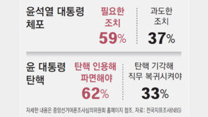 “尹체포 필요” 59%… “탄핵 인용을” 62%