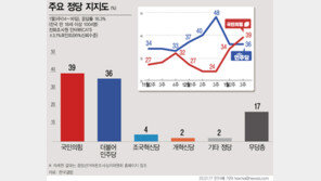 [사설]39% 대 36%… 홀로 과속하다 지지율 역전당한 野