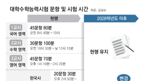 現 고1부터 수능 문항-시험시간 늘어… 사탐-과탐 모두 봐야