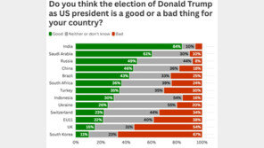 ‘트럼프 귀환’ 가장 싫어하는 나라는 한국, 가장 반기는 국가는?