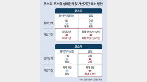 시총 500억미만 코스피 상장폐지… ‘좀비기업’ 퇴출 빨라진다